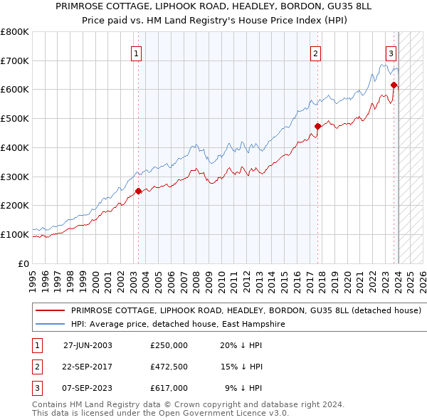 PRIMROSE COTTAGE, LIPHOOK ROAD, HEADLEY, BORDON, GU35 8LL: Price paid vs HM Land Registry's House Price Index