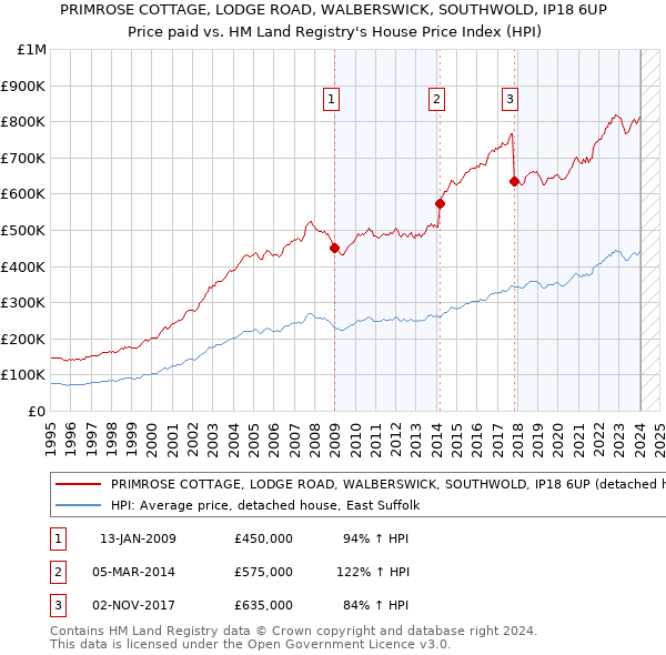 PRIMROSE COTTAGE, LODGE ROAD, WALBERSWICK, SOUTHWOLD, IP18 6UP: Price paid vs HM Land Registry's House Price Index