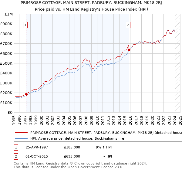 PRIMROSE COTTAGE, MAIN STREET, PADBURY, BUCKINGHAM, MK18 2BJ: Price paid vs HM Land Registry's House Price Index