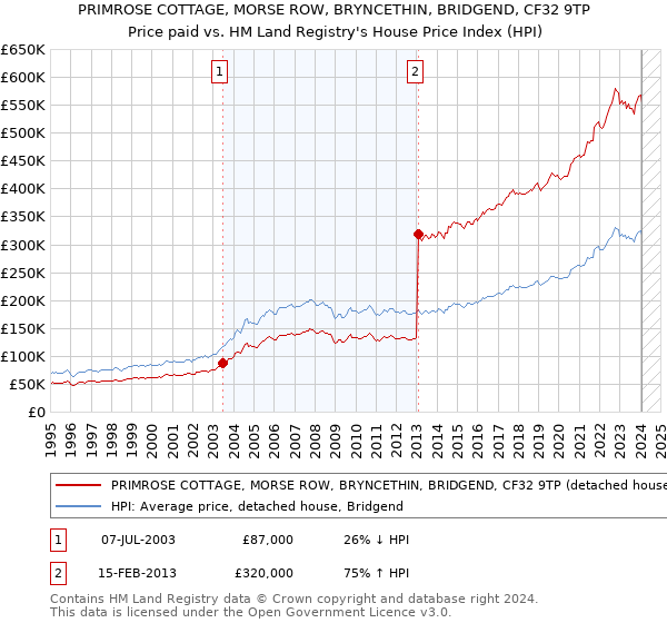 PRIMROSE COTTAGE, MORSE ROW, BRYNCETHIN, BRIDGEND, CF32 9TP: Price paid vs HM Land Registry's House Price Index
