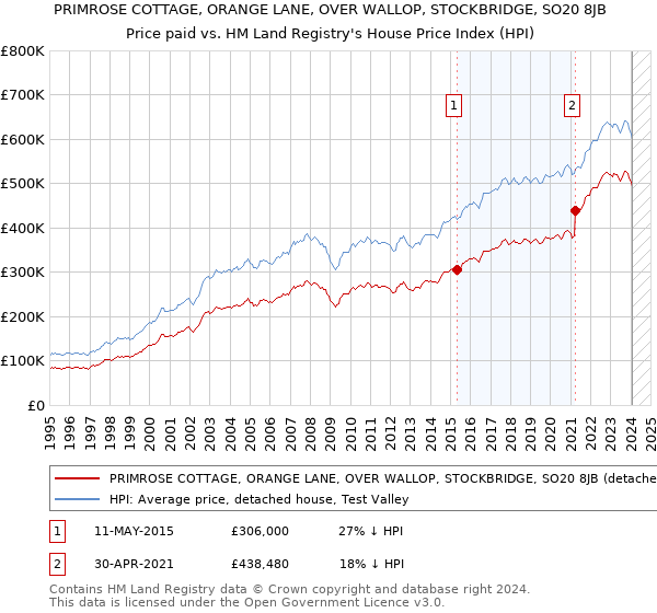 PRIMROSE COTTAGE, ORANGE LANE, OVER WALLOP, STOCKBRIDGE, SO20 8JB: Price paid vs HM Land Registry's House Price Index