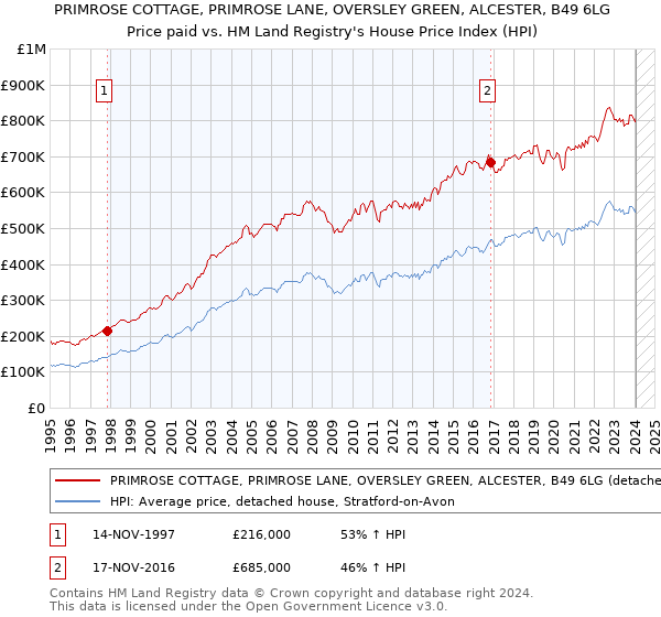 PRIMROSE COTTAGE, PRIMROSE LANE, OVERSLEY GREEN, ALCESTER, B49 6LG: Price paid vs HM Land Registry's House Price Index