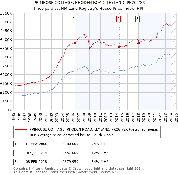 PRIMROSE COTTAGE, RHODEN ROAD, LEYLAND, PR26 7SX: Price paid vs HM Land Registry's House Price Index