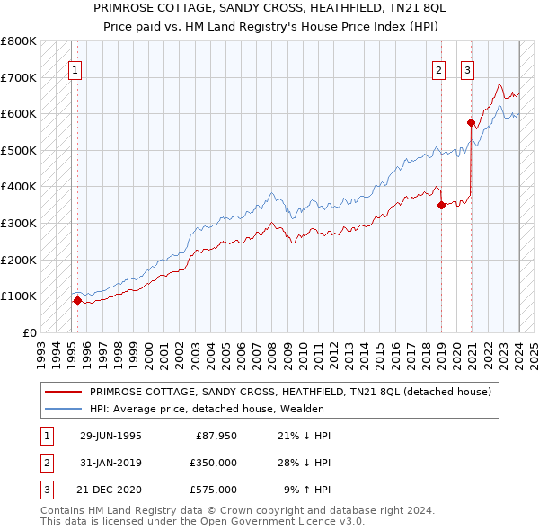 PRIMROSE COTTAGE, SANDY CROSS, HEATHFIELD, TN21 8QL: Price paid vs HM Land Registry's House Price Index