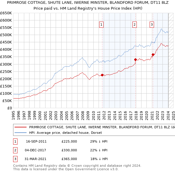 PRIMROSE COTTAGE, SHUTE LANE, IWERNE MINSTER, BLANDFORD FORUM, DT11 8LZ: Price paid vs HM Land Registry's House Price Index