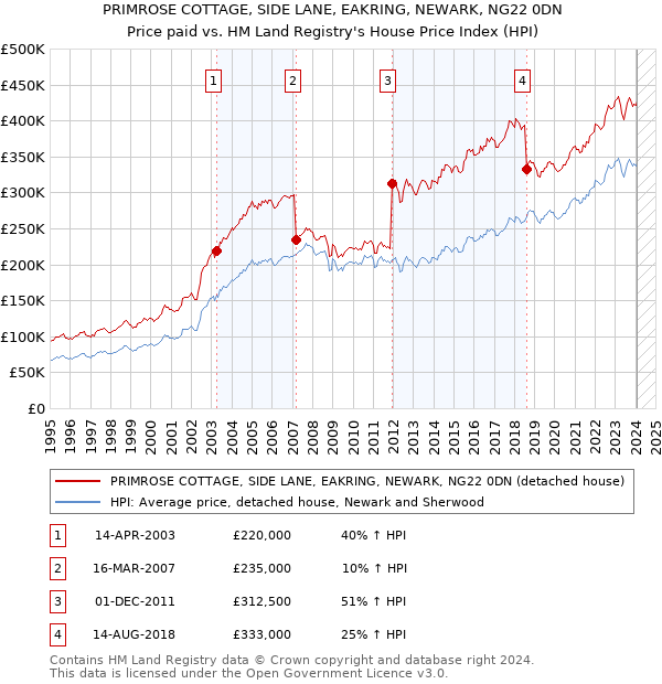 PRIMROSE COTTAGE, SIDE LANE, EAKRING, NEWARK, NG22 0DN: Price paid vs HM Land Registry's House Price Index