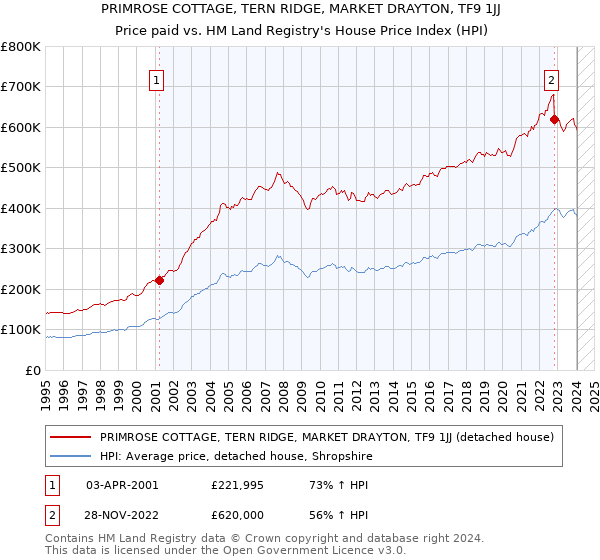 PRIMROSE COTTAGE, TERN RIDGE, MARKET DRAYTON, TF9 1JJ: Price paid vs HM Land Registry's House Price Index