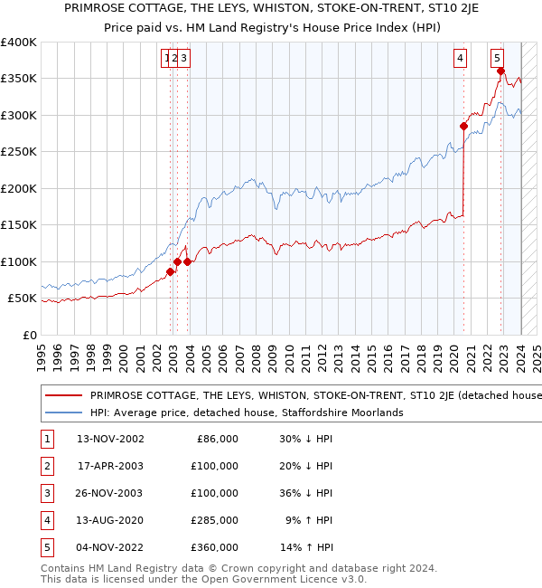 PRIMROSE COTTAGE, THE LEYS, WHISTON, STOKE-ON-TRENT, ST10 2JE: Price paid vs HM Land Registry's House Price Index