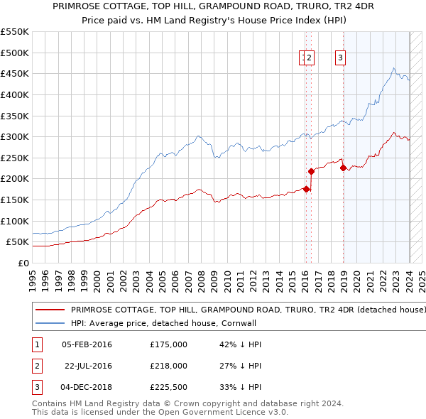 PRIMROSE COTTAGE, TOP HILL, GRAMPOUND ROAD, TRURO, TR2 4DR: Price paid vs HM Land Registry's House Price Index
