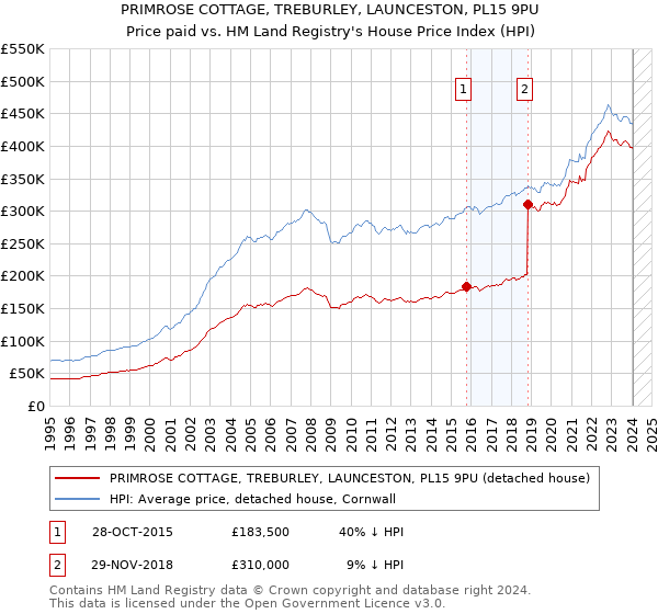 PRIMROSE COTTAGE, TREBURLEY, LAUNCESTON, PL15 9PU: Price paid vs HM Land Registry's House Price Index
