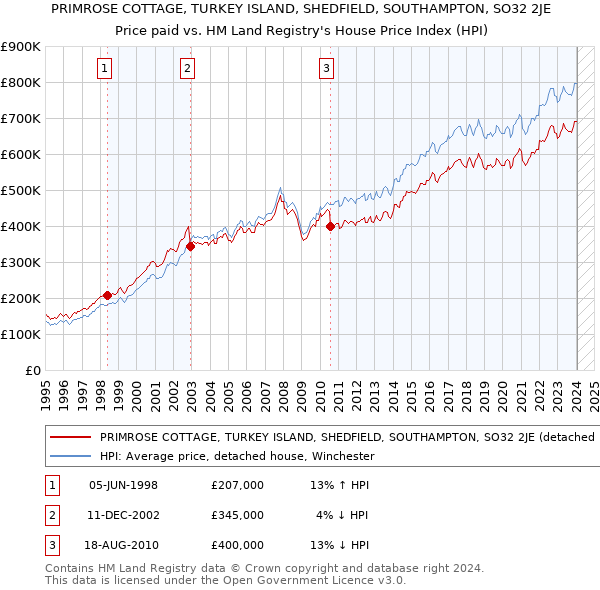 PRIMROSE COTTAGE, TURKEY ISLAND, SHEDFIELD, SOUTHAMPTON, SO32 2JE: Price paid vs HM Land Registry's House Price Index
