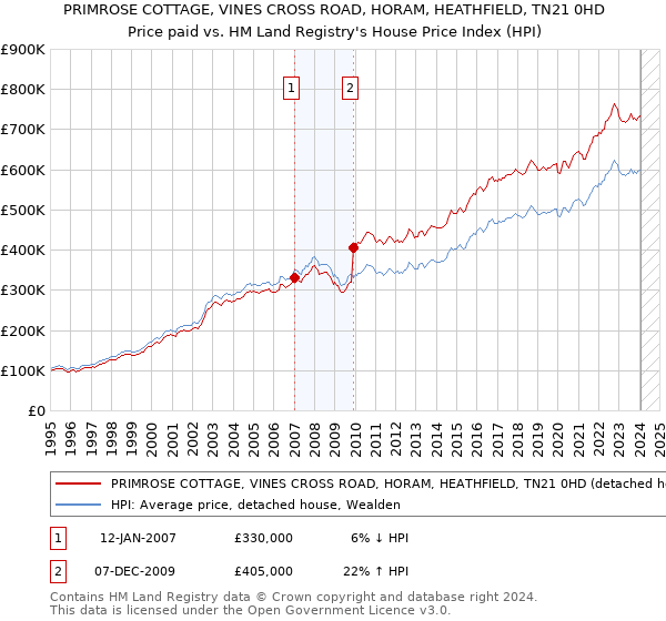 PRIMROSE COTTAGE, VINES CROSS ROAD, HORAM, HEATHFIELD, TN21 0HD: Price paid vs HM Land Registry's House Price Index