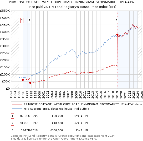 PRIMROSE COTTAGE, WESTHORPE ROAD, FINNINGHAM, STOWMARKET, IP14 4TW: Price paid vs HM Land Registry's House Price Index