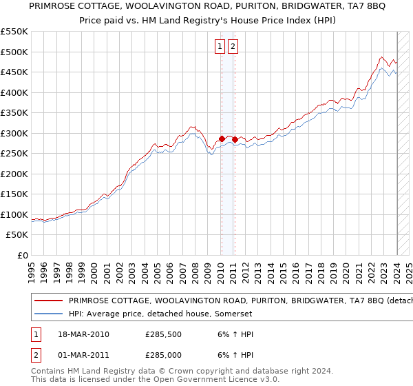 PRIMROSE COTTAGE, WOOLAVINGTON ROAD, PURITON, BRIDGWATER, TA7 8BQ: Price paid vs HM Land Registry's House Price Index