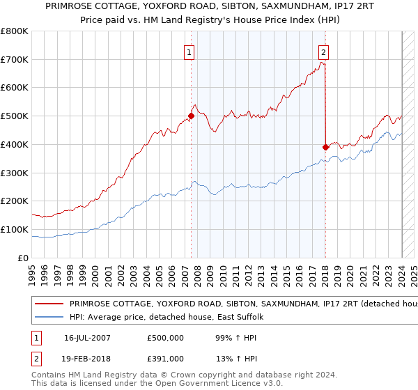 PRIMROSE COTTAGE, YOXFORD ROAD, SIBTON, SAXMUNDHAM, IP17 2RT: Price paid vs HM Land Registry's House Price Index