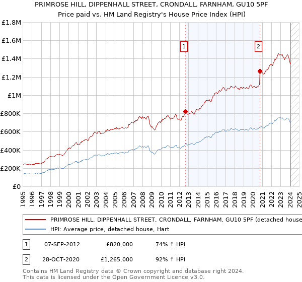 PRIMROSE HILL, DIPPENHALL STREET, CRONDALL, FARNHAM, GU10 5PF: Price paid vs HM Land Registry's House Price Index