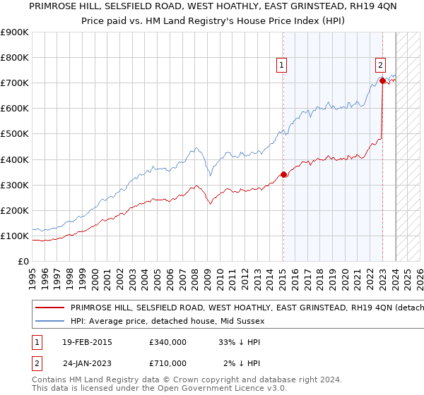 PRIMROSE HILL, SELSFIELD ROAD, WEST HOATHLY, EAST GRINSTEAD, RH19 4QN: Price paid vs HM Land Registry's House Price Index