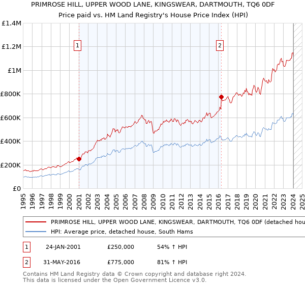 PRIMROSE HILL, UPPER WOOD LANE, KINGSWEAR, DARTMOUTH, TQ6 0DF: Price paid vs HM Land Registry's House Price Index