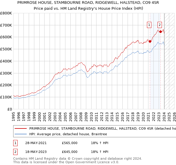 PRIMROSE HOUSE, STAMBOURNE ROAD, RIDGEWELL, HALSTEAD, CO9 4SR: Price paid vs HM Land Registry's House Price Index