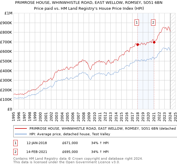 PRIMROSE HOUSE, WHINWHISTLE ROAD, EAST WELLOW, ROMSEY, SO51 6BN: Price paid vs HM Land Registry's House Price Index