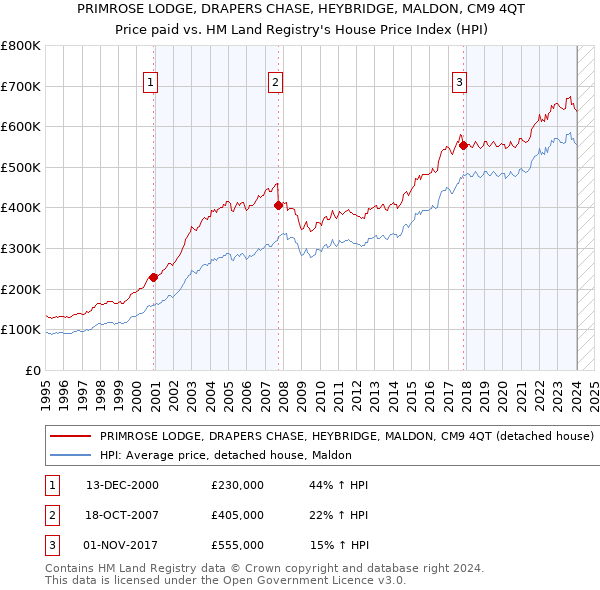 PRIMROSE LODGE, DRAPERS CHASE, HEYBRIDGE, MALDON, CM9 4QT: Price paid vs HM Land Registry's House Price Index