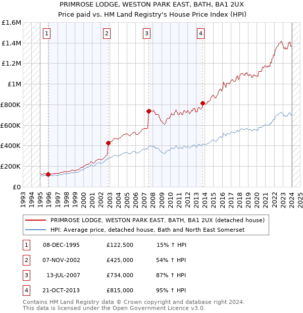 PRIMROSE LODGE, WESTON PARK EAST, BATH, BA1 2UX: Price paid vs HM Land Registry's House Price Index