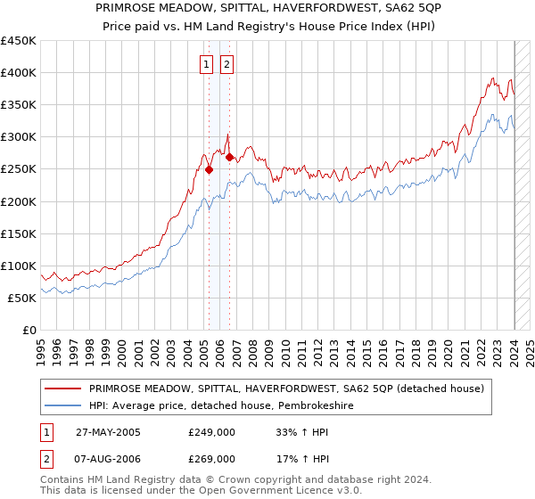 PRIMROSE MEADOW, SPITTAL, HAVERFORDWEST, SA62 5QP: Price paid vs HM Land Registry's House Price Index