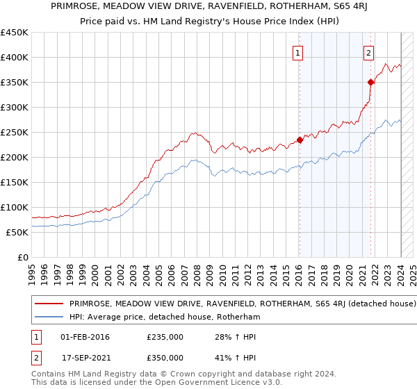 PRIMROSE, MEADOW VIEW DRIVE, RAVENFIELD, ROTHERHAM, S65 4RJ: Price paid vs HM Land Registry's House Price Index