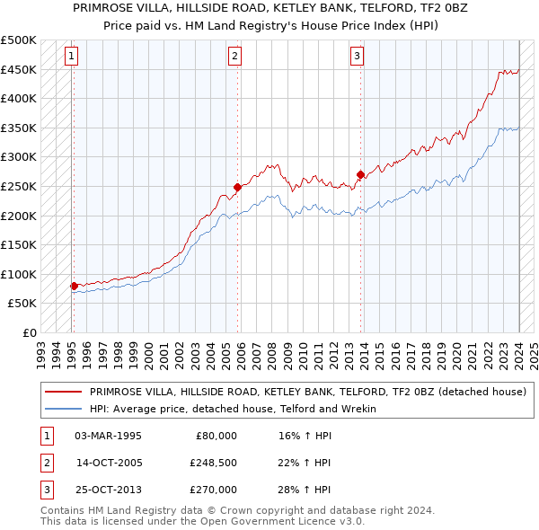 PRIMROSE VILLA, HILLSIDE ROAD, KETLEY BANK, TELFORD, TF2 0BZ: Price paid vs HM Land Registry's House Price Index