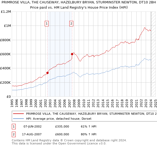 PRIMROSE VILLA, THE CAUSEWAY, HAZELBURY BRYAN, STURMINSTER NEWTON, DT10 2BH: Price paid vs HM Land Registry's House Price Index