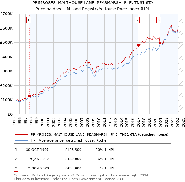 PRIMROSES, MALTHOUSE LANE, PEASMARSH, RYE, TN31 6TA: Price paid vs HM Land Registry's House Price Index
