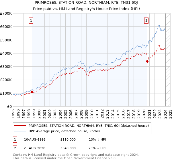PRIMROSES, STATION ROAD, NORTHIAM, RYE, TN31 6QJ: Price paid vs HM Land Registry's House Price Index