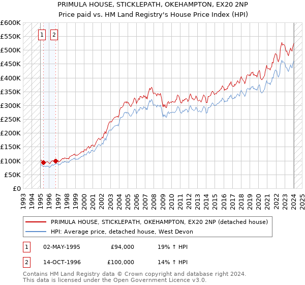PRIMULA HOUSE, STICKLEPATH, OKEHAMPTON, EX20 2NP: Price paid vs HM Land Registry's House Price Index