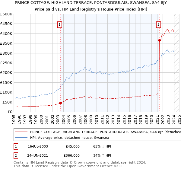 PRINCE COTTAGE, HIGHLAND TERRACE, PONTARDDULAIS, SWANSEA, SA4 8JY: Price paid vs HM Land Registry's House Price Index