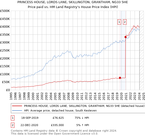 PRINCESS HOUSE, LORDS LANE, SKILLINGTON, GRANTHAM, NG33 5HE: Price paid vs HM Land Registry's House Price Index