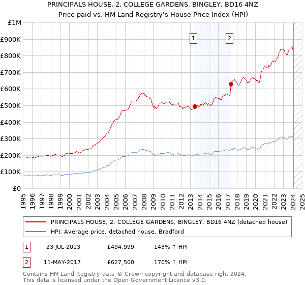 PRINCIPALS HOUSE, 2, COLLEGE GARDENS, BINGLEY, BD16 4NZ: Price paid vs HM Land Registry's House Price Index