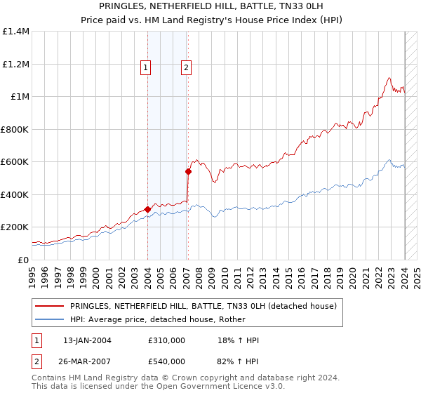 PRINGLES, NETHERFIELD HILL, BATTLE, TN33 0LH: Price paid vs HM Land Registry's House Price Index