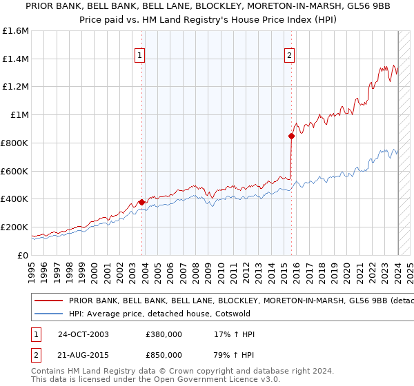 PRIOR BANK, BELL BANK, BELL LANE, BLOCKLEY, MORETON-IN-MARSH, GL56 9BB: Price paid vs HM Land Registry's House Price Index