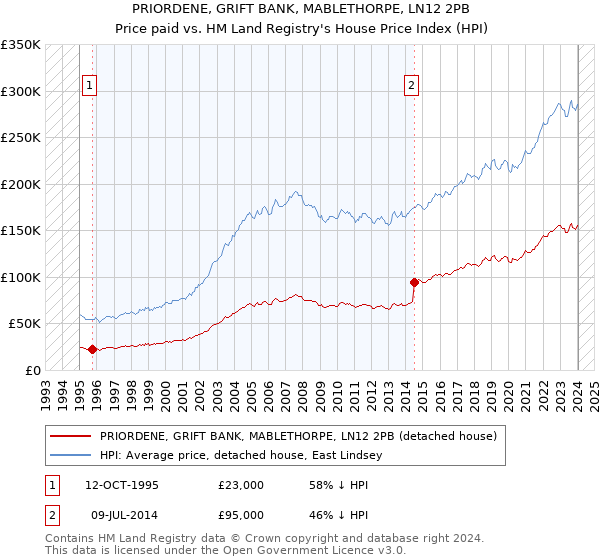PRIORDENE, GRIFT BANK, MABLETHORPE, LN12 2PB: Price paid vs HM Land Registry's House Price Index