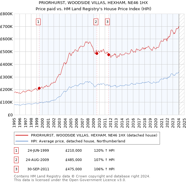 PRIORHURST, WOODSIDE VILLAS, HEXHAM, NE46 1HX: Price paid vs HM Land Registry's House Price Index