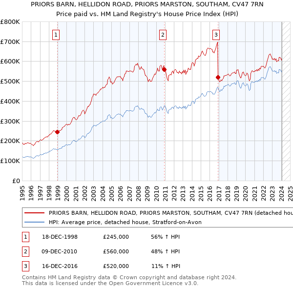 PRIORS BARN, HELLIDON ROAD, PRIORS MARSTON, SOUTHAM, CV47 7RN: Price paid vs HM Land Registry's House Price Index