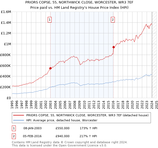 PRIORS COPSE, 55, NORTHWICK CLOSE, WORCESTER, WR3 7EF: Price paid vs HM Land Registry's House Price Index