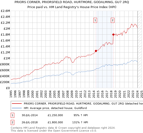 PRIORS CORNER, PRIORSFIELD ROAD, HURTMORE, GODALMING, GU7 2RQ: Price paid vs HM Land Registry's House Price Index