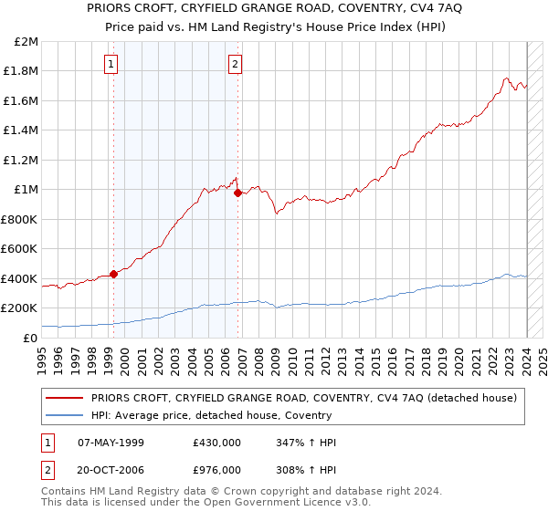 PRIORS CROFT, CRYFIELD GRANGE ROAD, COVENTRY, CV4 7AQ: Price paid vs HM Land Registry's House Price Index