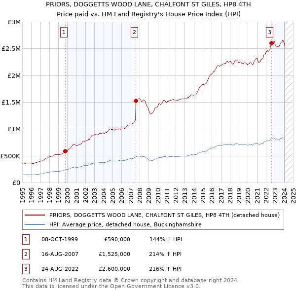 PRIORS, DOGGETTS WOOD LANE, CHALFONT ST GILES, HP8 4TH: Price paid vs HM Land Registry's House Price Index