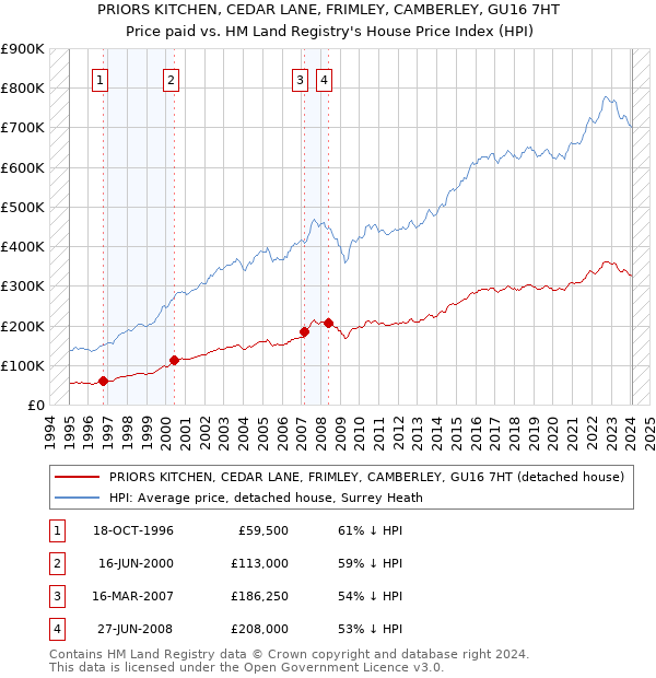 PRIORS KITCHEN, CEDAR LANE, FRIMLEY, CAMBERLEY, GU16 7HT: Price paid vs HM Land Registry's House Price Index