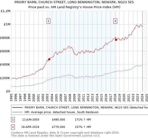 PRIORY BARN, CHURCH STREET, LONG BENNINGTON, NEWARK, NG23 5ES: Price paid vs HM Land Registry's House Price Index