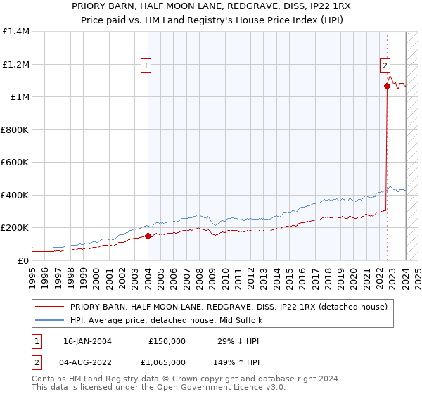 PRIORY BARN, HALF MOON LANE, REDGRAVE, DISS, IP22 1RX: Price paid vs HM Land Registry's House Price Index