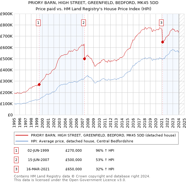 PRIORY BARN, HIGH STREET, GREENFIELD, BEDFORD, MK45 5DD: Price paid vs HM Land Registry's House Price Index