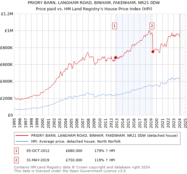 PRIORY BARN, LANGHAM ROAD, BINHAM, FAKENHAM, NR21 0DW: Price paid vs HM Land Registry's House Price Index